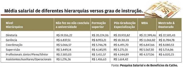 Média Salarial pesquisa Catho Online